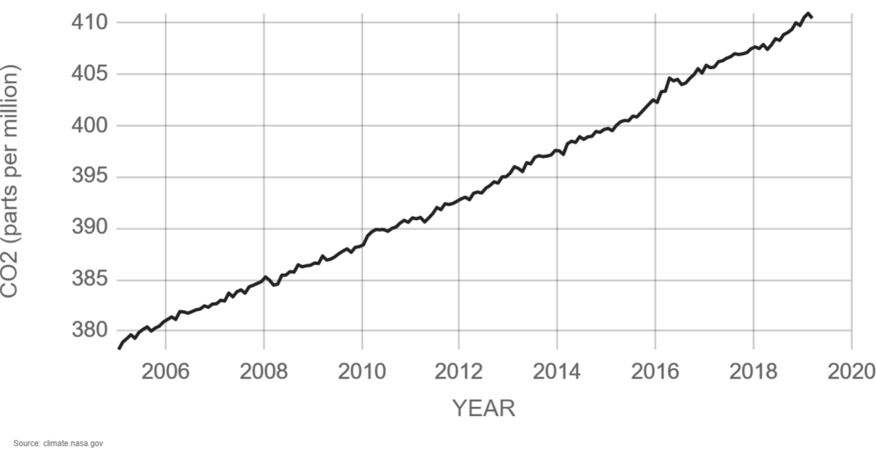 افزایش ppm CO2 از حدود سال 2005.